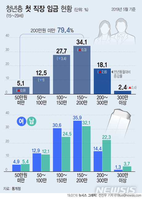 ▲ 청년층의 첫 직장 임금 현황 (뉴시스 그래픽)
