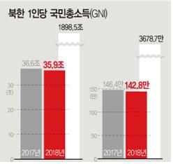 ▲북한의 1인 국민 총소득(GNI) 그래프 (뉴시스 그래픽)