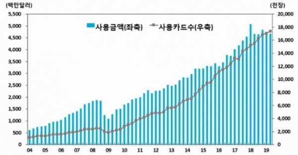 ▲ 국내 거주자의 해외 카드 사용 금액 그래프 (한국은행 제공)