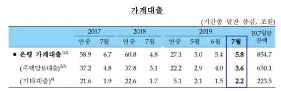 ▲ 지난 7월 가계대출 추이 (한은 제공)