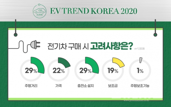 EV TREND KOREA 2020 전기차 선호도 조사 인포그래픽