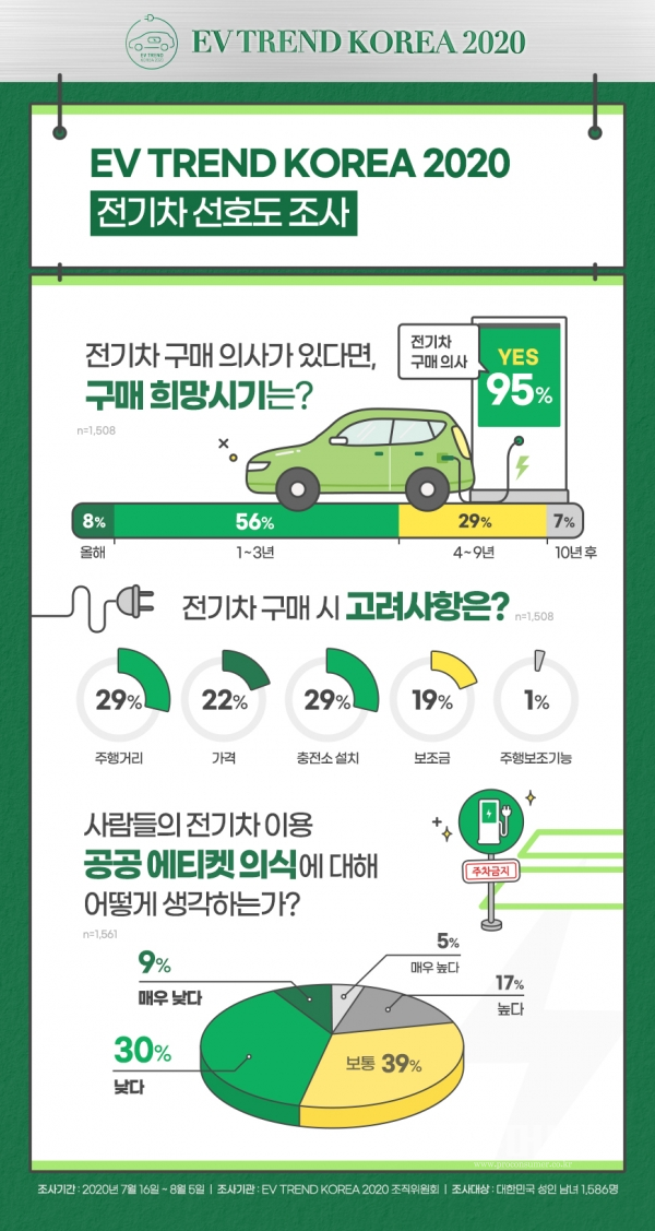 EV TREND KOREA 2020 전기차 선호도 조사 인포그래픽