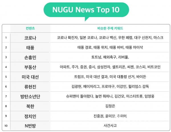 NUGU News Top 10