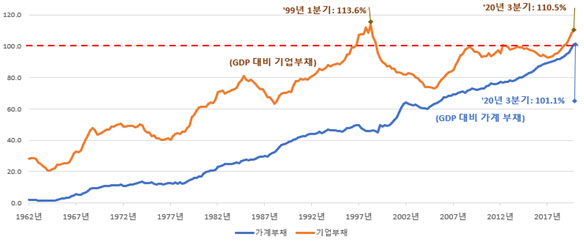 한국, 가계 및 기업부채의 GDP비중 추이(%)(사진=한경연)