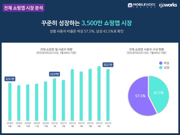 모바일 쇼핑 앱 시장 상승세 지속, 사용자 ‘3500만’(사진=모바일인덱스)