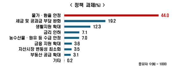 소득 수준별 소비 양극화 심화